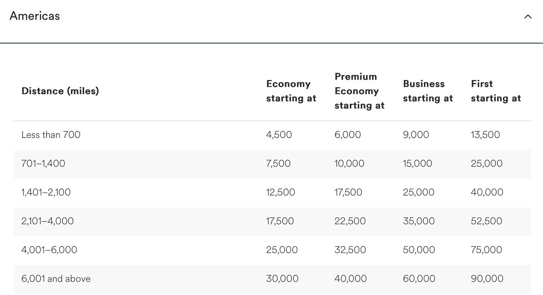 cheapest award flights for aa and Alaska 